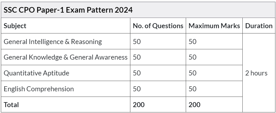 ssc cpo 2024 SSC CPO 2024 Exam Pattern