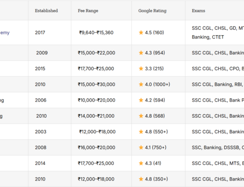 Top 10 SSC Coaching in Delhi
