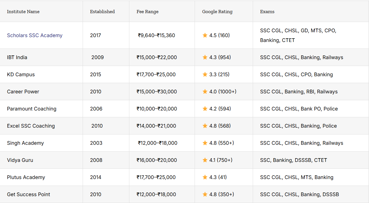 Top 10 SSC Coaching in delhi