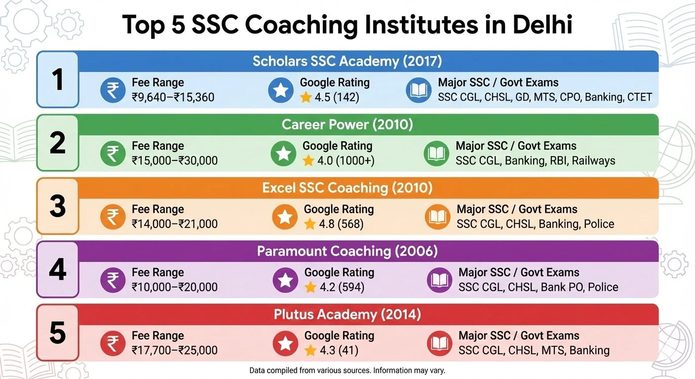 top 5 SSC coaching in delhi
