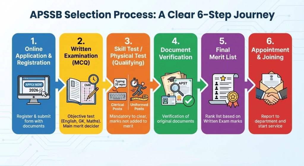 APSSB Selection Process