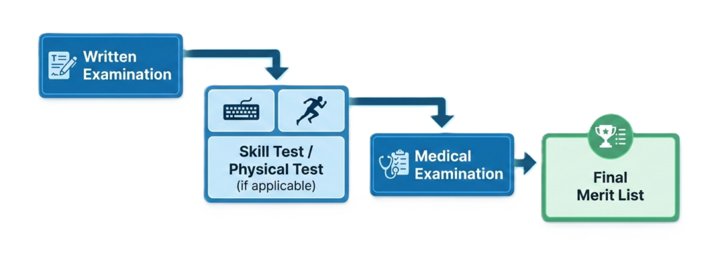 APSSB Selection Process